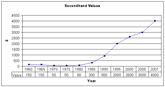 Scootacar Values